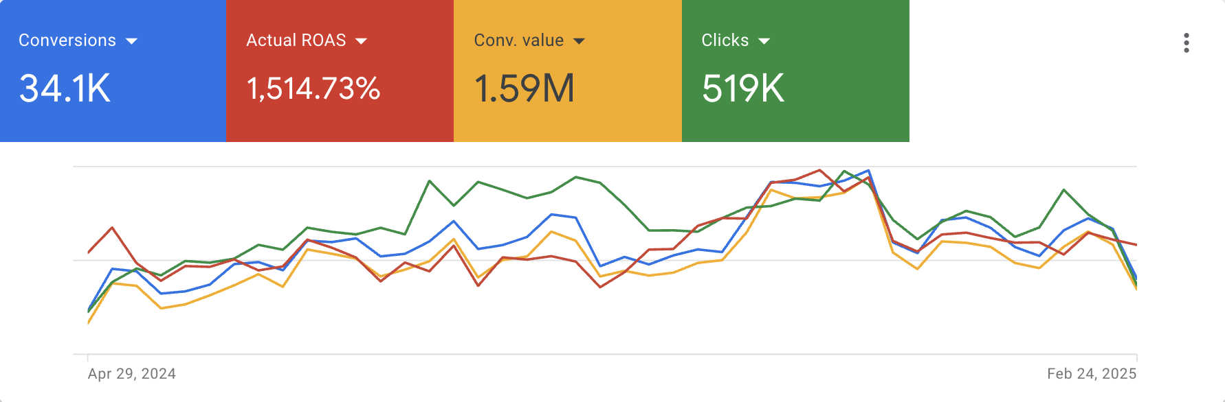Google Ads Performance Metrics